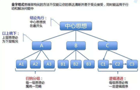 麦肯锡,金字塔，写作