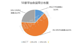 政策备案形势逼人，P2P公司并购或是潮流