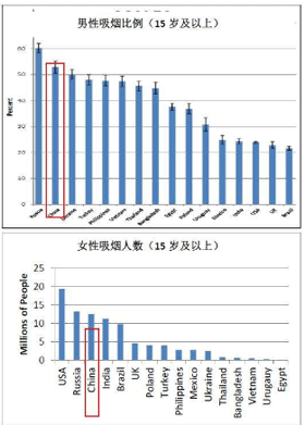 烟草调查,电子烟调查