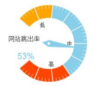 跳出率高，网站怎么办？