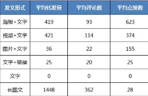 做不同领域的自媒体什么时候发文章最好