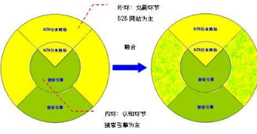 <b>长尾词优化模型：是标签聚合优化还是文章写作优化</b>