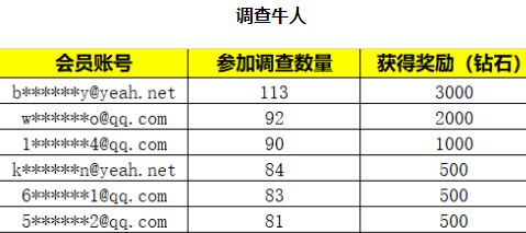 调查达人是谁？额外奖励还真不少